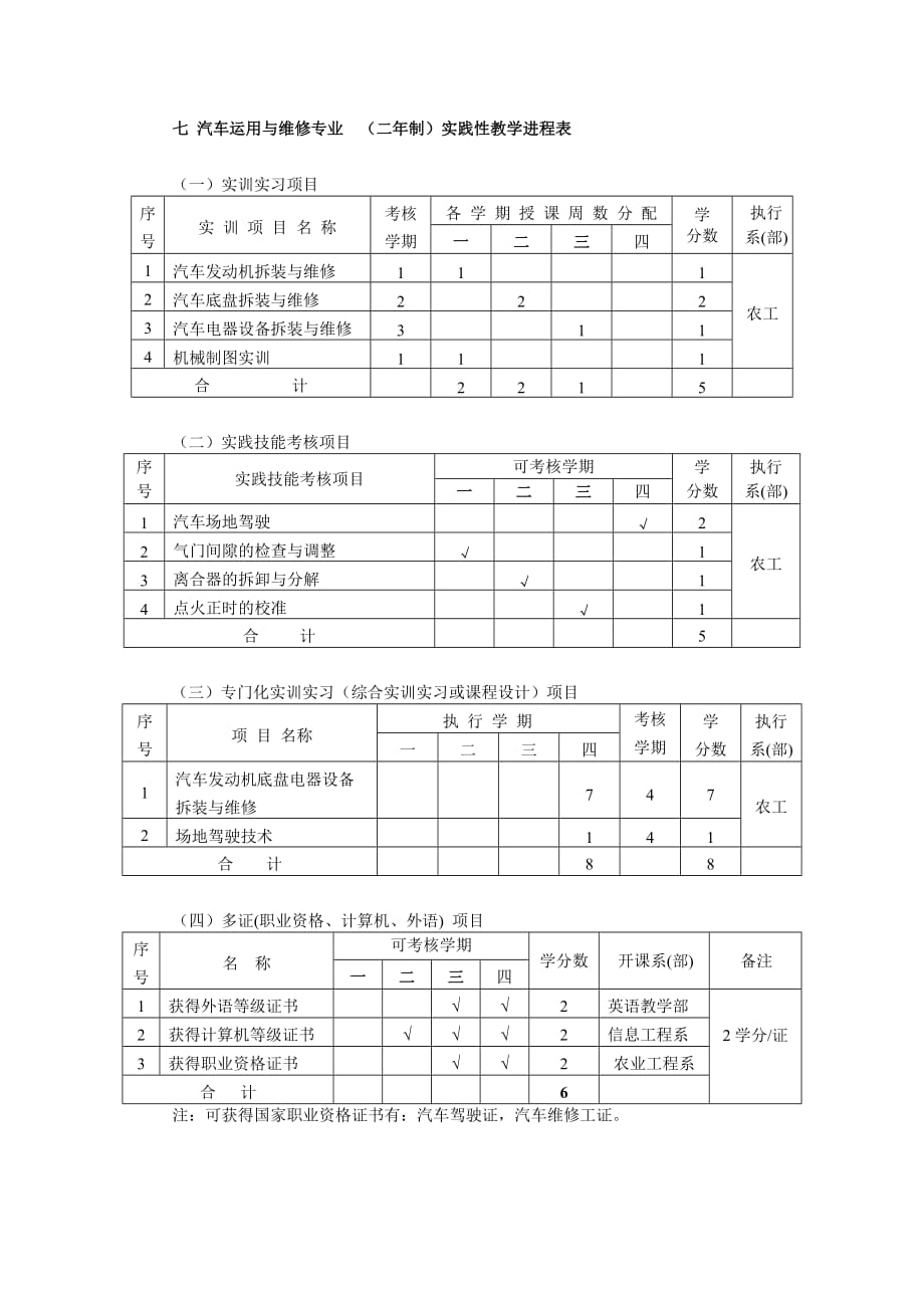 员工管理汽车运用与维修专业学年学分制人才培养方案_第4页