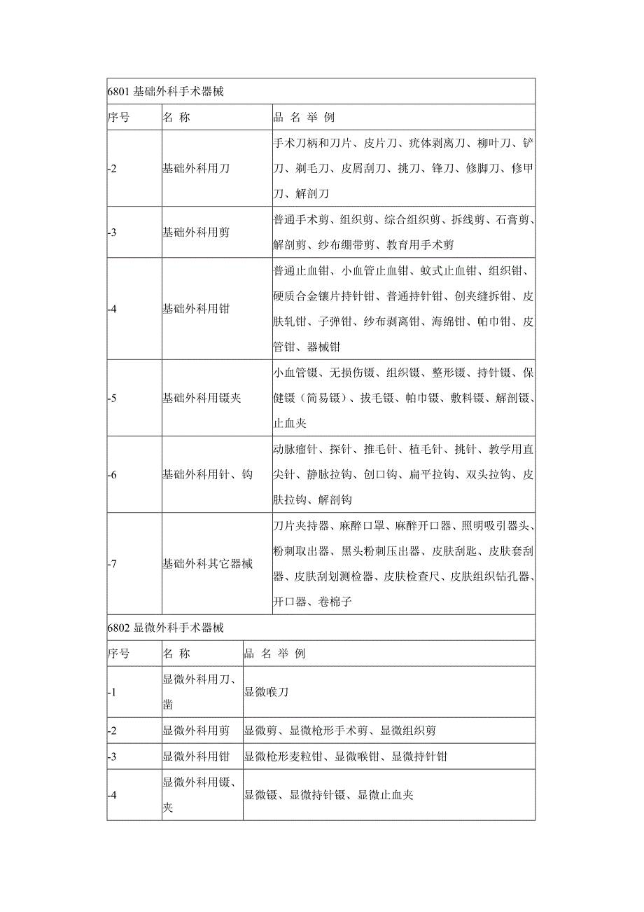 产品管理产品规划第一类医疗器械产品分类目录_第2页