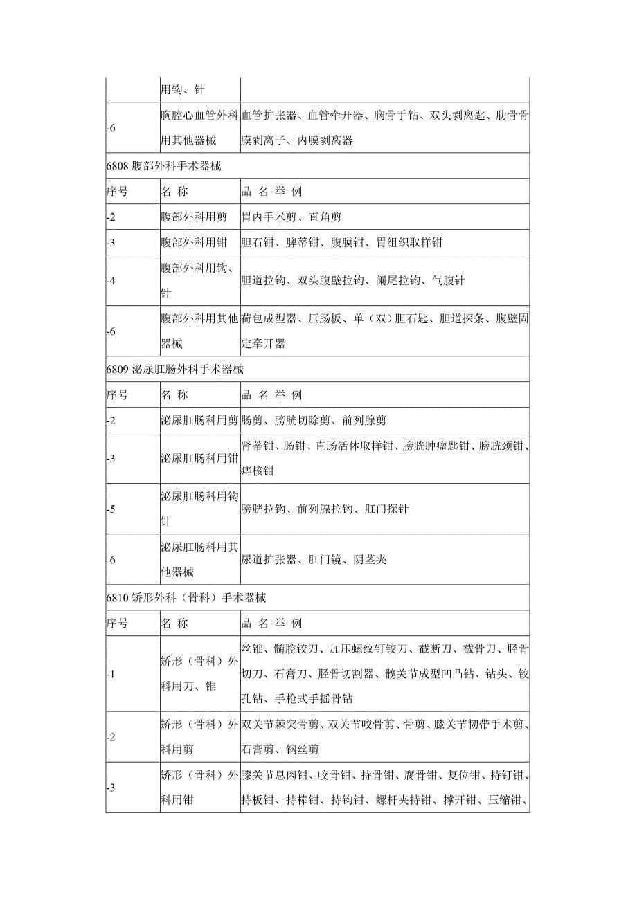 产品管理产品规划第一类医疗器械产品分类目录_第5页