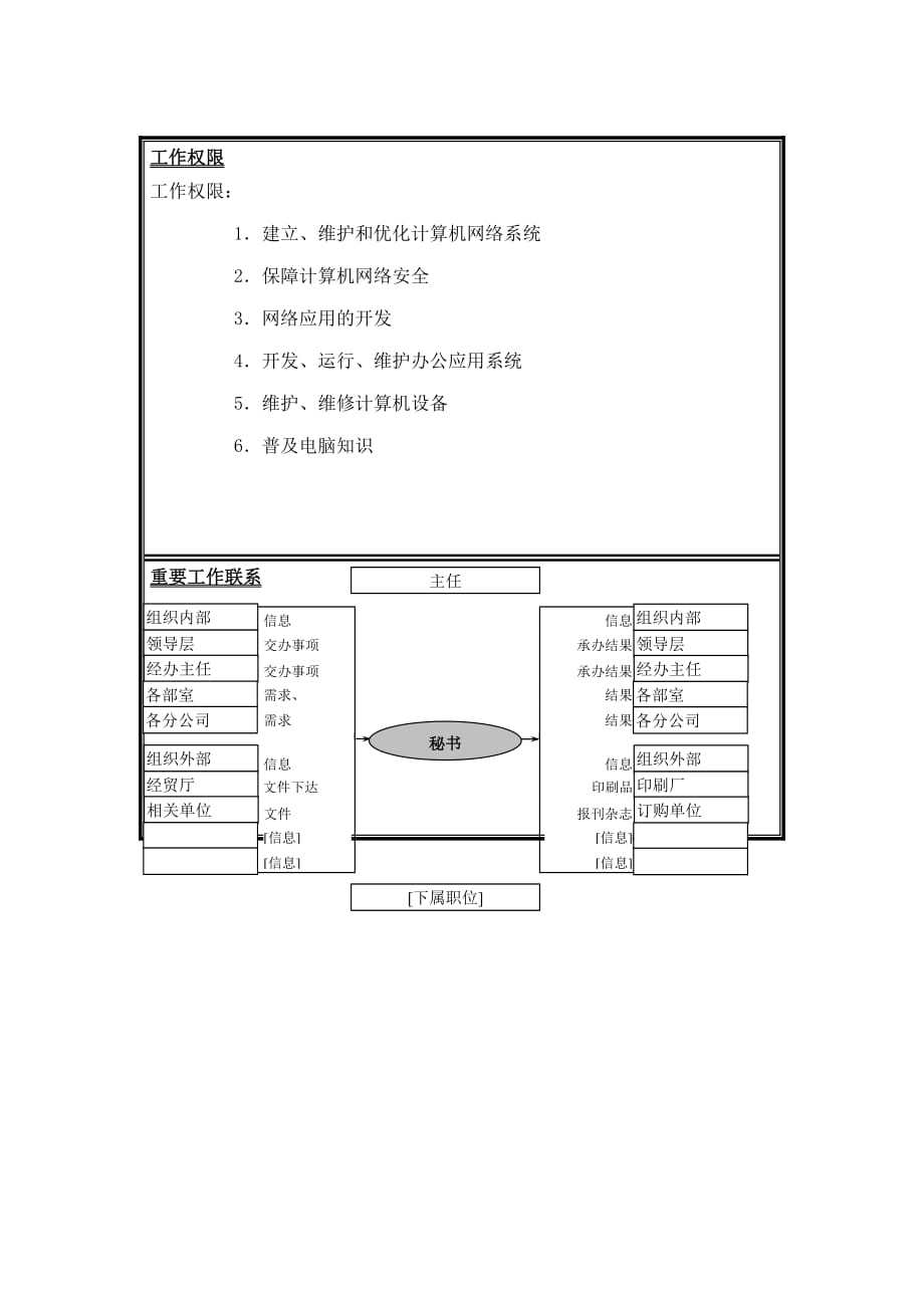 {人力资源岗位职责}系统管理岗位说明书._第2页