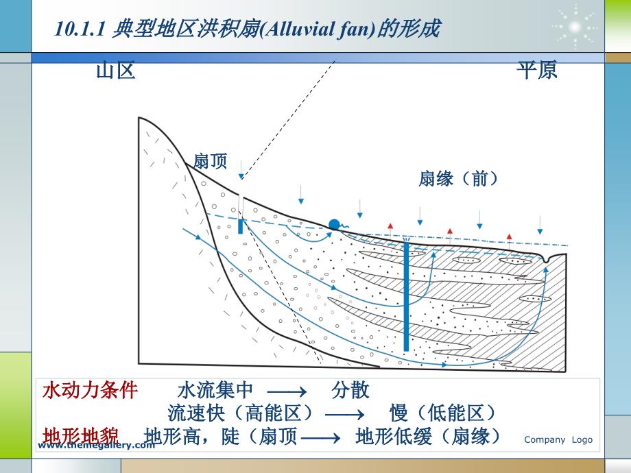 《水文地质学基础教学课件》第十章 孔隙水知识分享_第4页