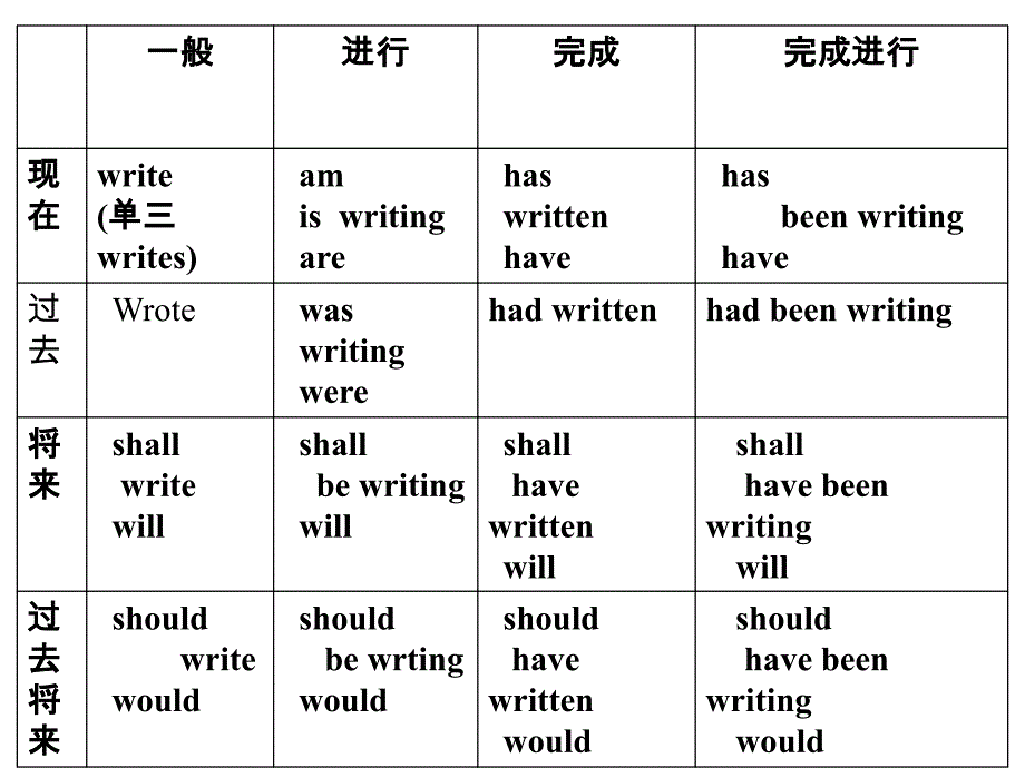 英语常用时态的构成和运用教学提纲_第2页