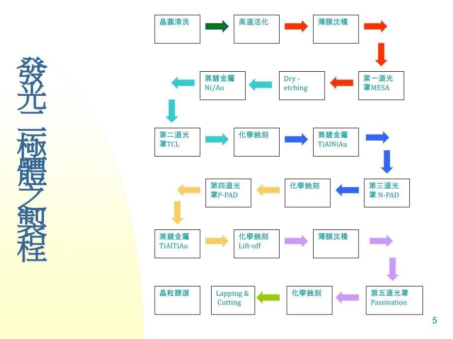 高亮度发光二极体课件_第5页