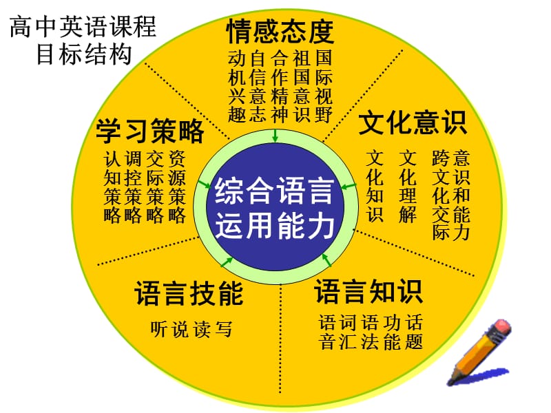 《牛津高中英语》模块七八简介说课讲解_第3页