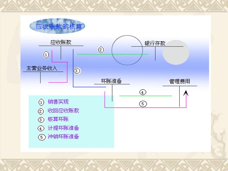 第三章应收及预付款项课件_第5页