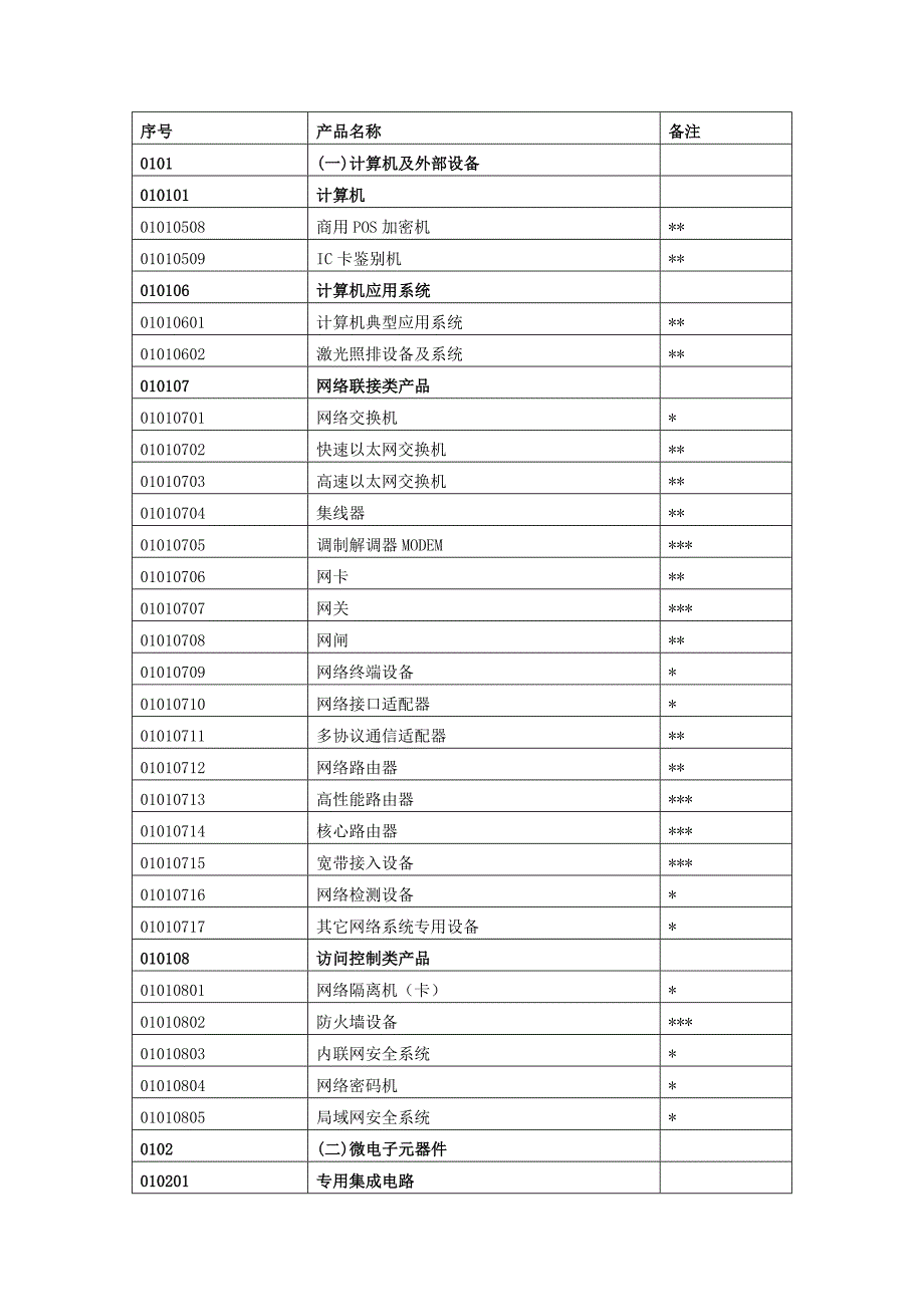 产品管理产品规划天津经济技术开发区高新技术产品和技术目录_第4页