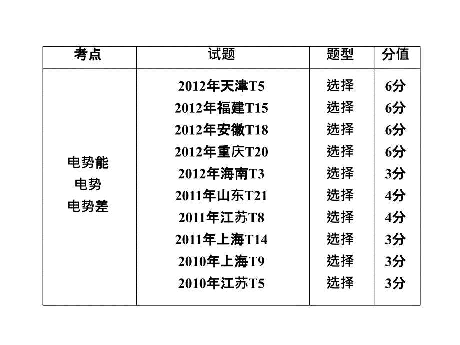 《三维设计》2014新课标高考物理一轮总复习课件第六章静电场第1单元电场力的性质(72张)培训课件_第2页