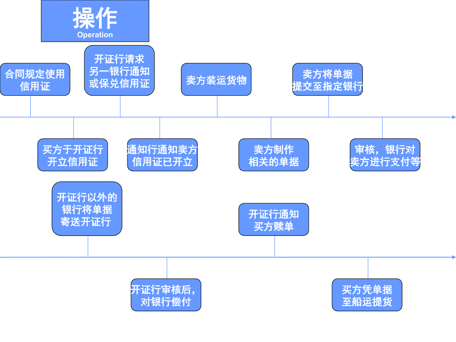 信用证的主要类别和注意事项教学教材_第3页