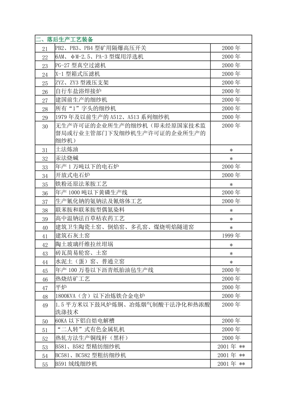 产品管理产品规划淘汰落后生产能力工艺和产品的目录第一批_第3页