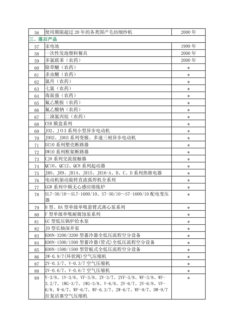 产品管理产品规划淘汰落后生产能力工艺和产品的目录第一批_第4页