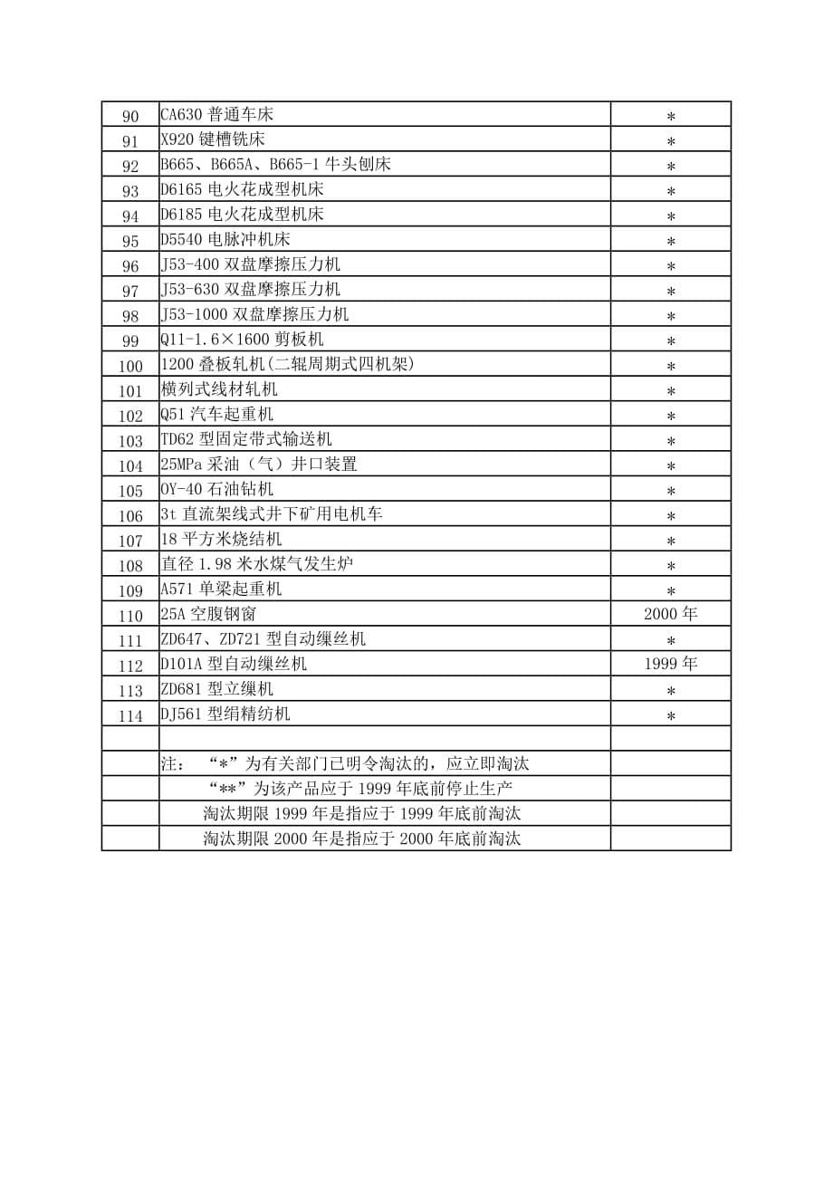 产品管理产品规划淘汰落后生产能力工艺和产品的目录第一批_第5页