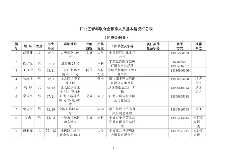 员工管理江北区青年联合会预推人员基本情况汇总表_第1页