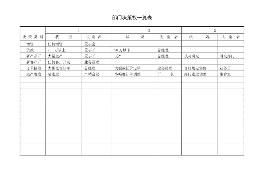 决策管理03.3部门决策权一览表_第1页