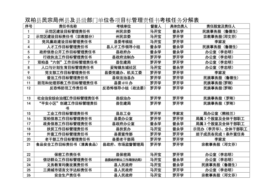 双柏县民宗局州县及县级部门单位各项目标管理责任书考核任务书_第1页