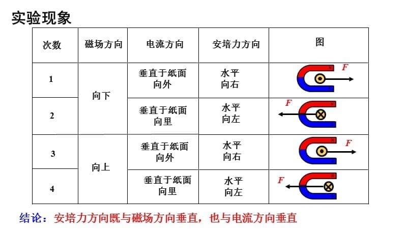 通电导线在磁场中受力1_第5页