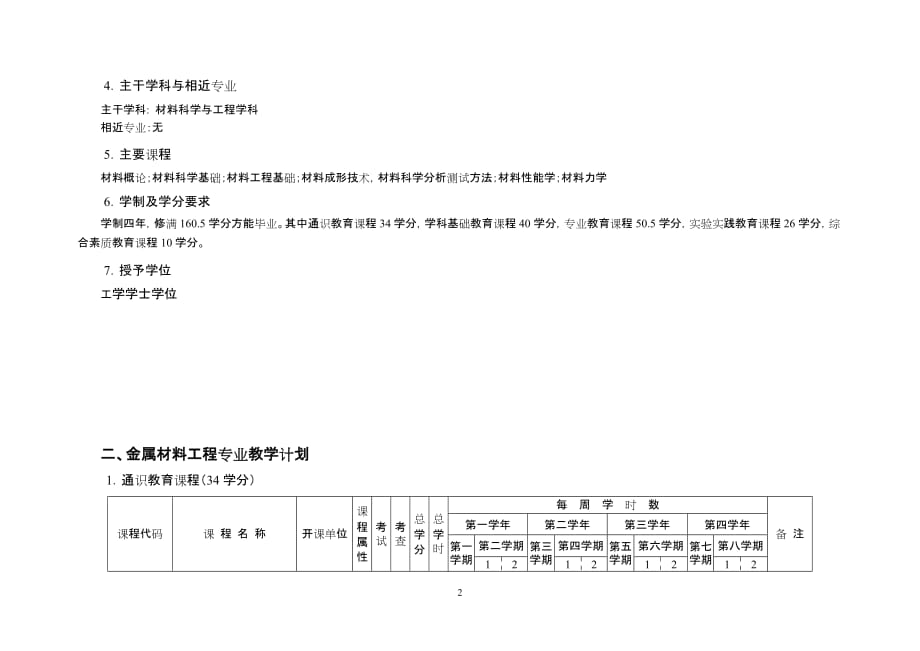 员工管理某某某金属材料工程专业人才培养方案_第2页