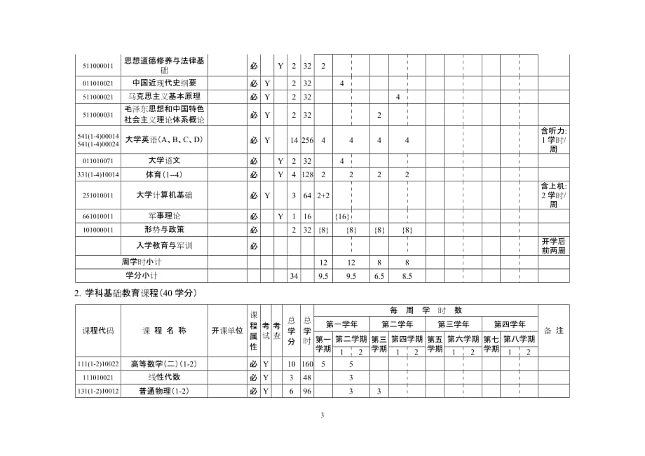 员工管理某某某金属材料工程专业人才培养方案_第3页