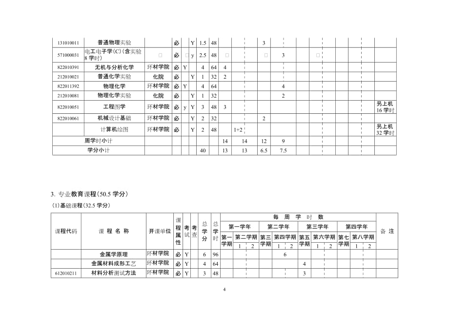 员工管理某某某金属材料工程专业人才培养方案_第4页