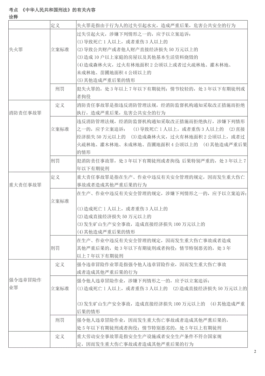 消防管理消防考点打印版天下唯此份呕心沥血版必过_第2页