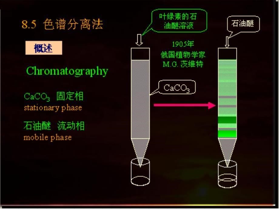 高效液相色谱(HPLC)流程示意图课件_第5页