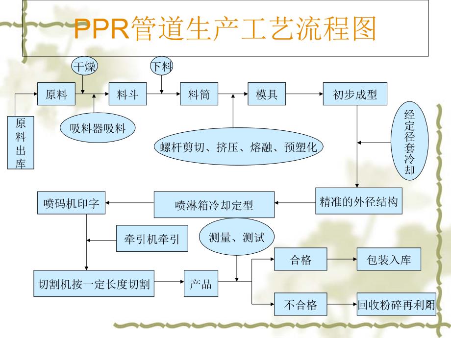 ppr管道生产工艺流程图知识分享_第2页