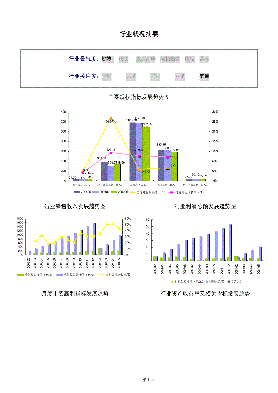 行业分析报告某年化学药品原料药制造行业数据报告_第3页