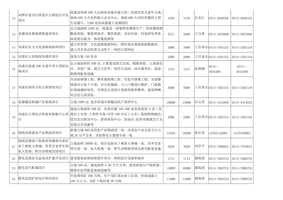 招商策划某某某年承德市重点招商项目目录_第2页