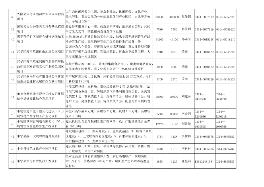 招商策划某某某年承德市重点招商项目目录_第4页