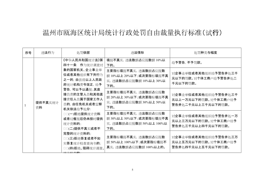 职业发展规划温州市瓯海区统计局统计行政处罚自由裁量执行标准试行_第1页