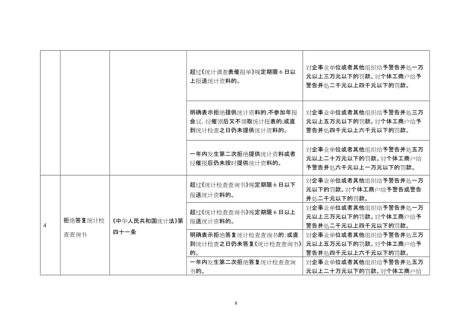 职业发展规划温州市瓯海区统计局统计行政处罚自由裁量执行标准试行_第4页