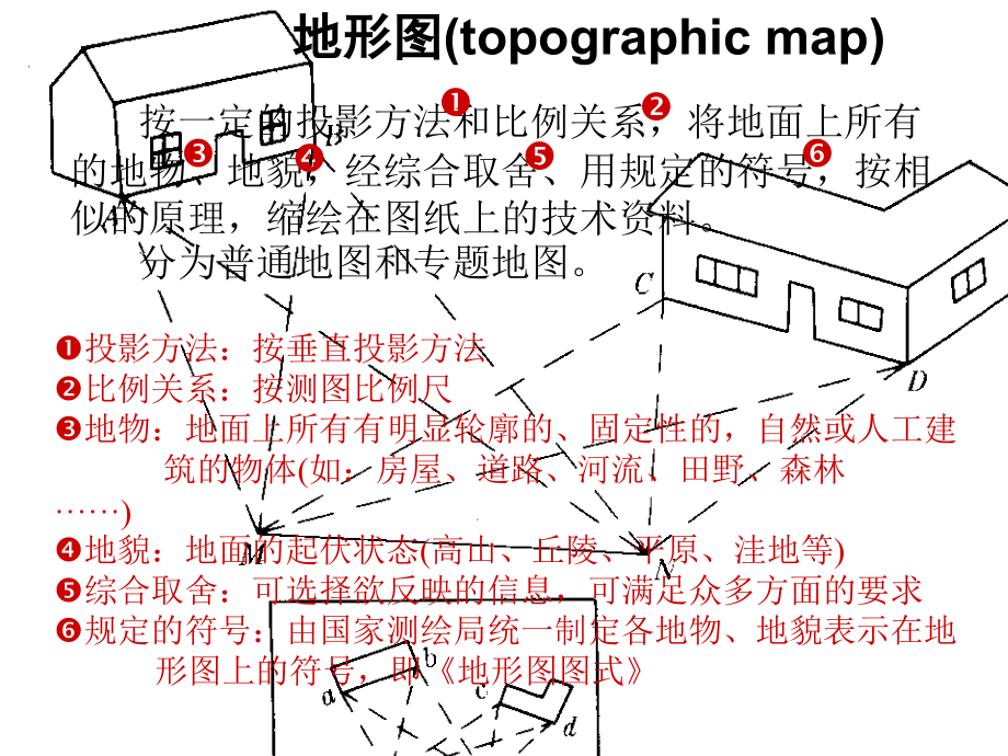 第8章地形图的测绘讲课资料_第2页