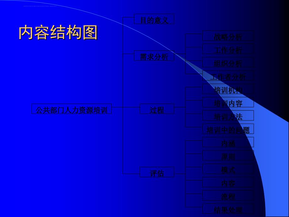 第八章 公共部门人力资源培训课件_第3页