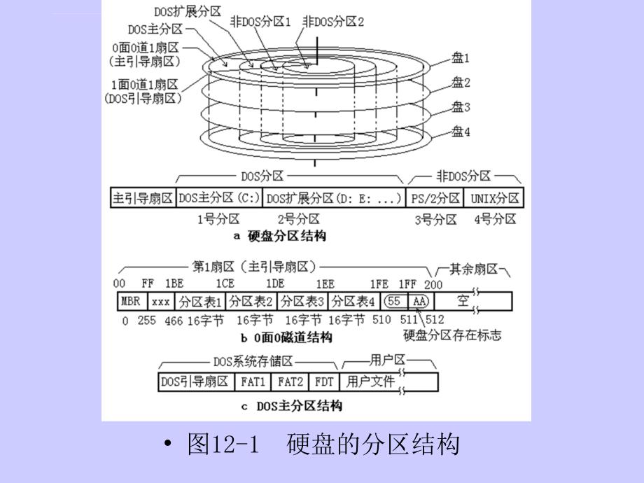 第九讲 系统盘的结构、系统的启动系统的故障课件_第3页