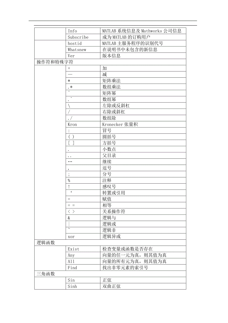 经营管理知识MATLAB命令大全_第2页