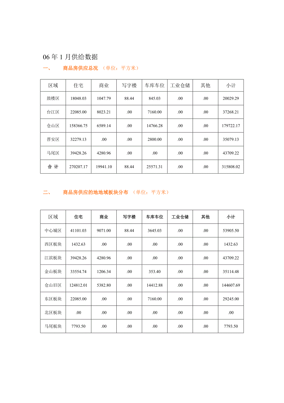 营销策略培训商品房供应情况概述_第2页