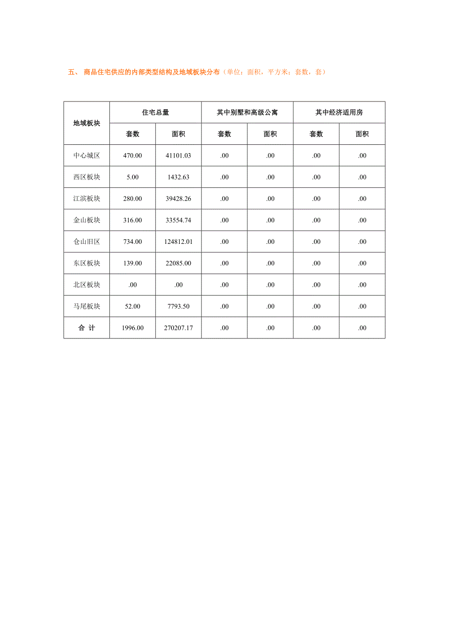 营销策略培训商品房供应情况概述_第4页