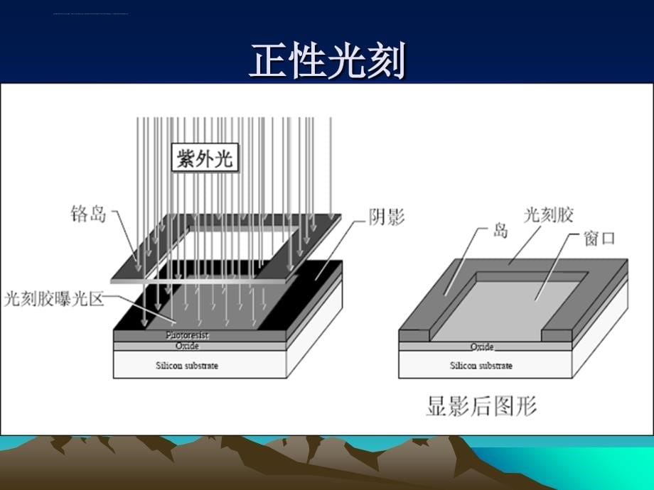 第八章 光刻工艺课件_第5页