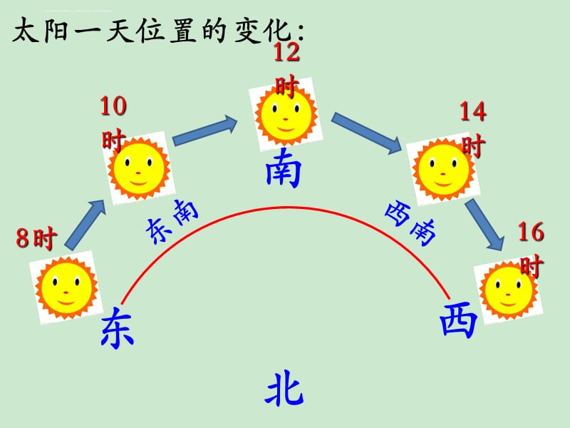 粤教版科学三年下 辨方向课件_第3页