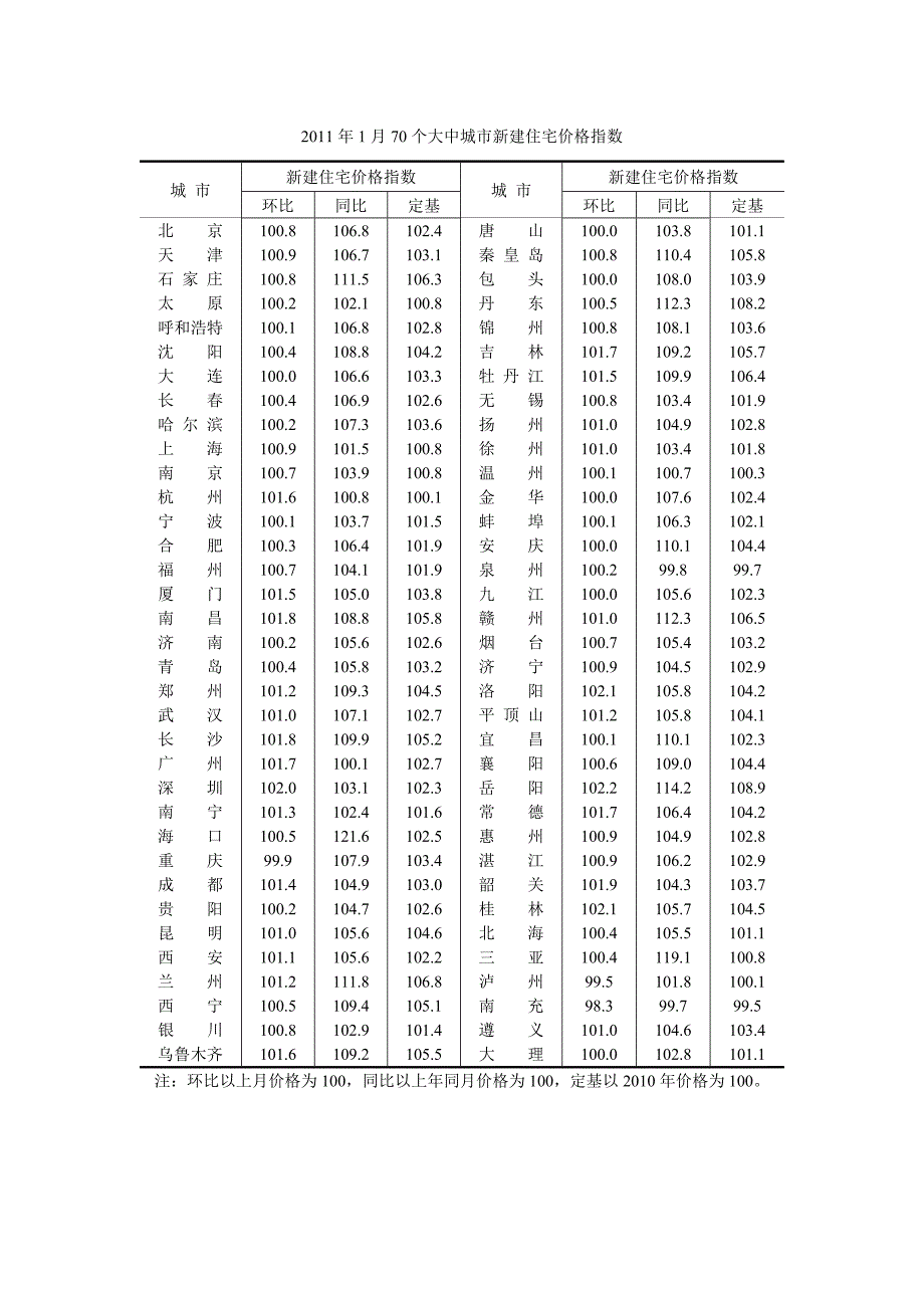 定价策略个大中城市新建住宅价格指数_第1页