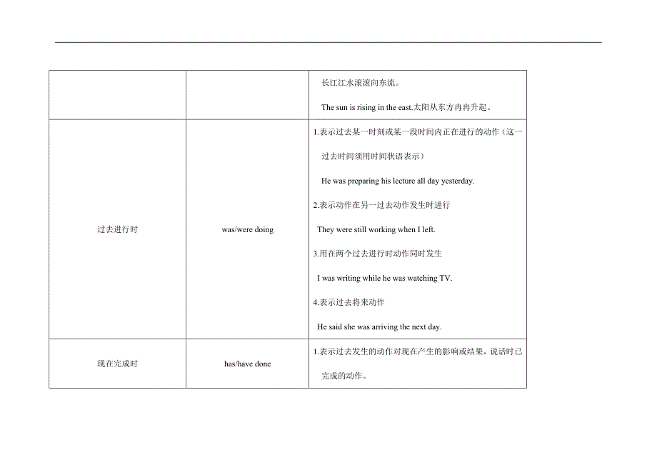 2013年普通高考英语语法知识网络 专题06动词时态和语态.doc_第3页