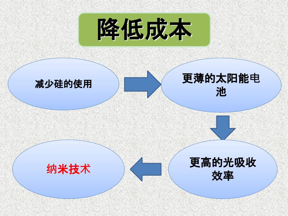 纳米技术在光电池中的运用课件_第4页