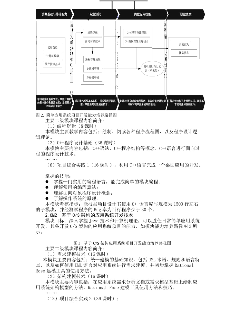 营销方案模块式教学改革专业教学计划制定参考讲义_第3页