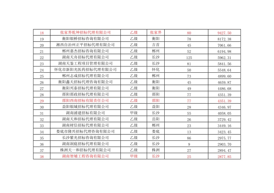 业务管理某某某年度某某政府采购代理机构业务规模排名_第2页