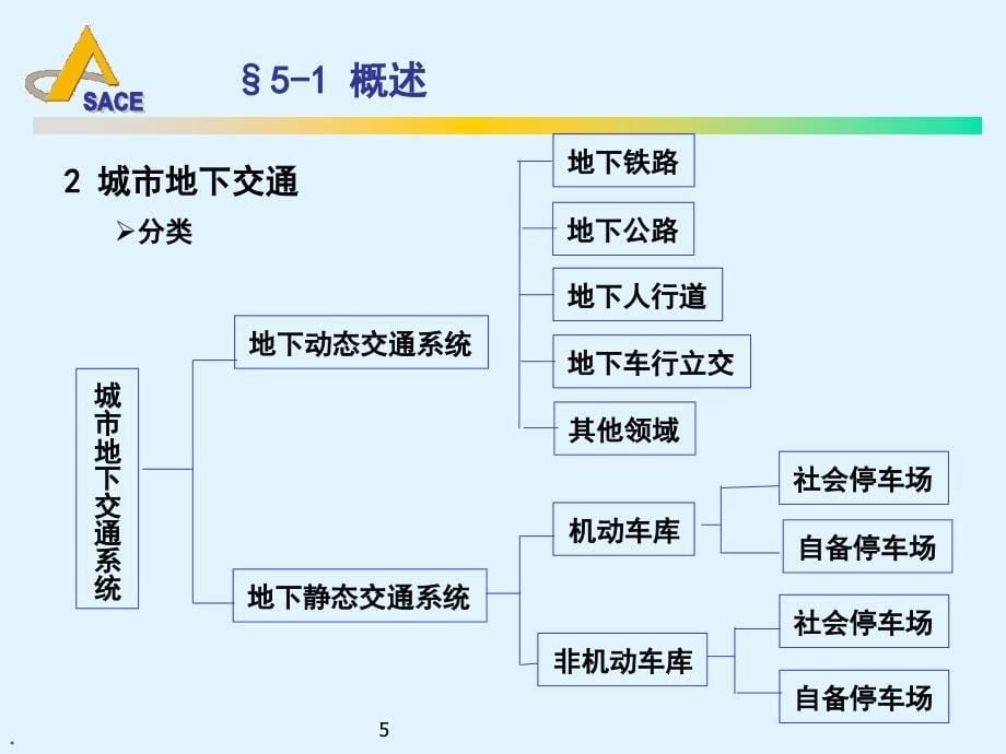 第五章城市地下交通设施规划恢复教学讲义_第5页