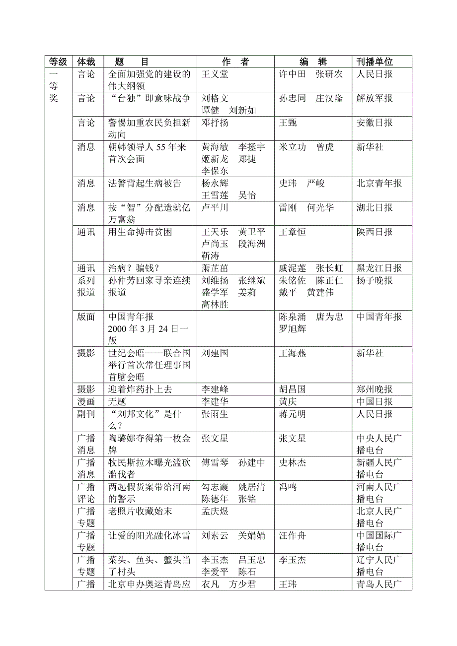 广告传媒十届中国新闻奖获奖作品目录_第1页