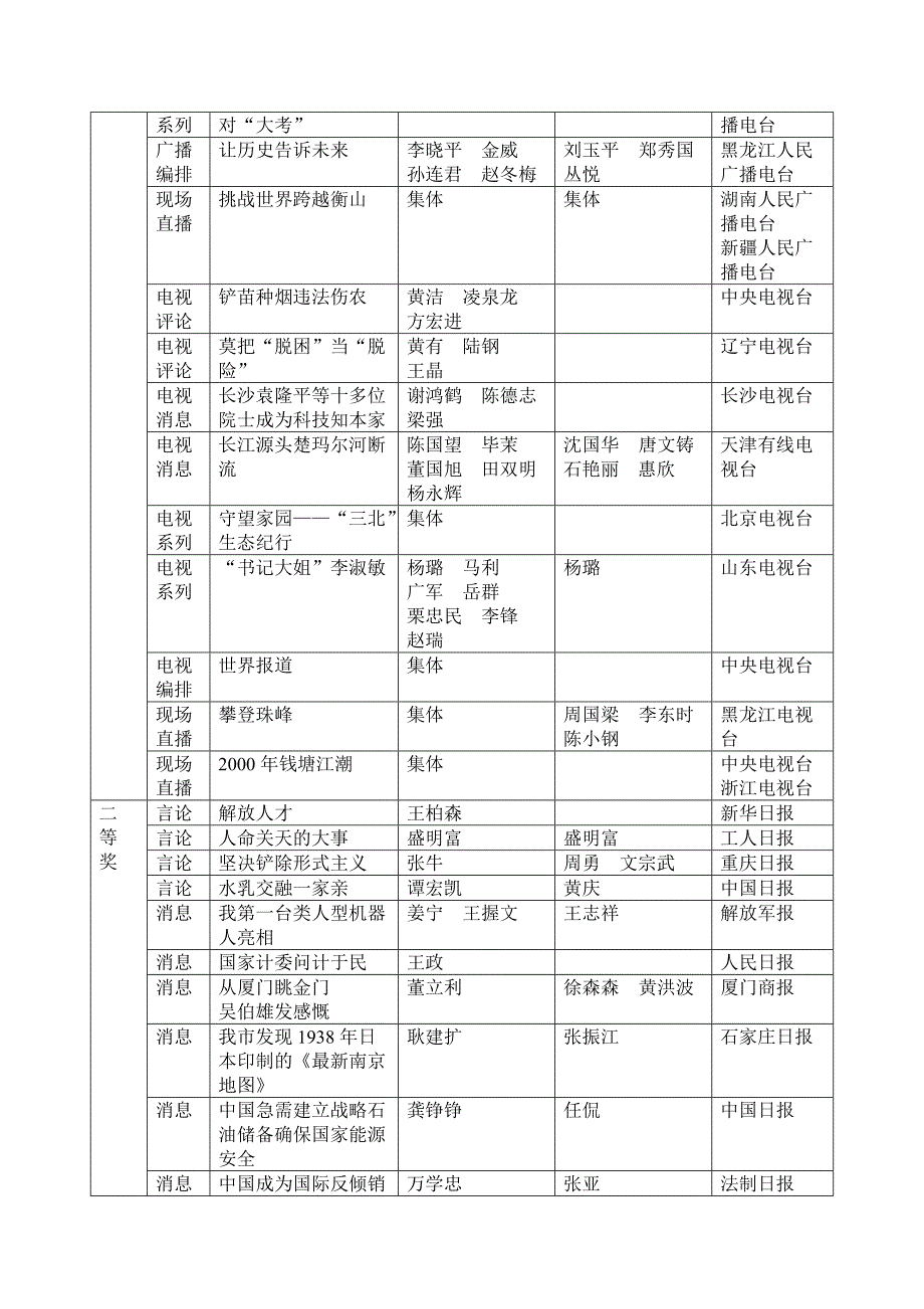 广告传媒十届中国新闻奖获奖作品目录_第2页