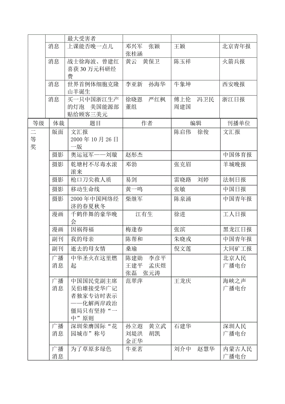 广告传媒十届中国新闻奖获奖作品目录_第3页