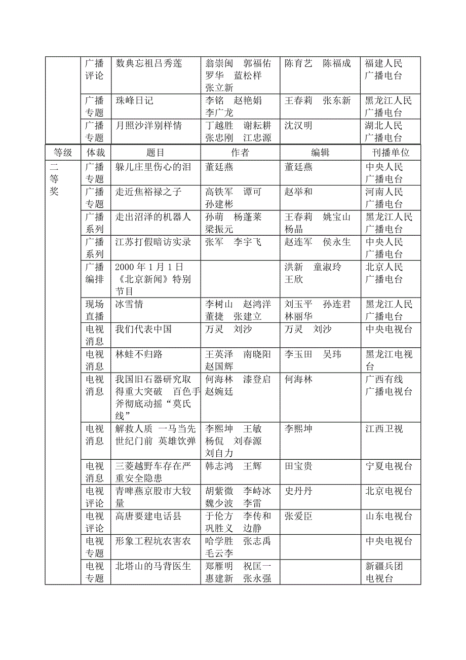 广告传媒十届中国新闻奖获奖作品目录_第4页