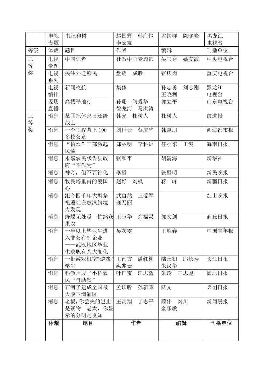 广告传媒十届中国新闻奖获奖作品目录_第5页