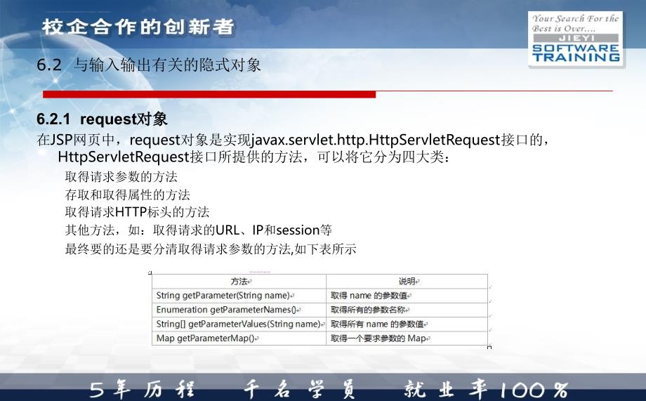 第六章 JSP语法之隐式对象课件_第4页